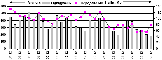 Динамика посещаемости сайта «Знание об…