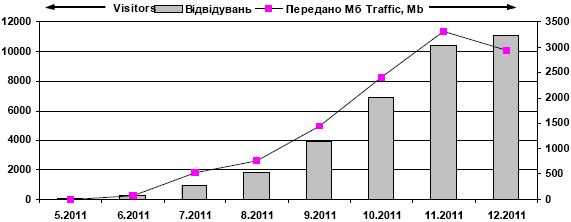 Dynamics of attendance of site…