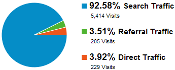 Traffic sources for site «Knowledge on…