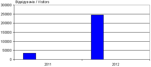 Динаміка відвідуваності сайту «Знання…