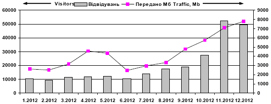 Динаміка відвідуваності сайту «Знання…