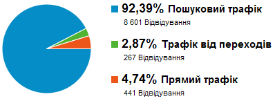 Джерела трафіка сайту «Знання про…