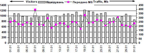 Dynamics of attendance of site…