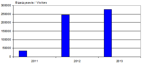 Динаміка відвідуваності сайту «Знання…