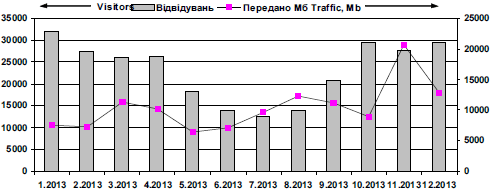 Динамика посещаемости сайта «Знание об…