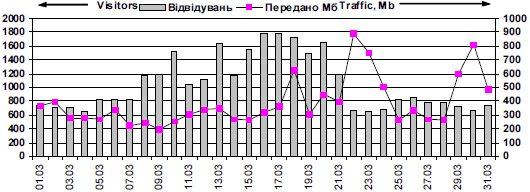 Динамика посещаемости сайта «Знание об…