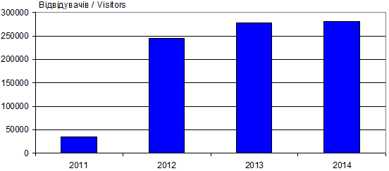 Динаміка відвідуваності сайту «Знання…