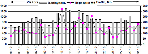 Dynamics of attendance of site…