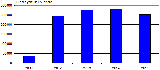 Dynamics of attendance site «Knowledge…