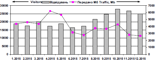 Динаміка відвідуваності сайту «Знання…