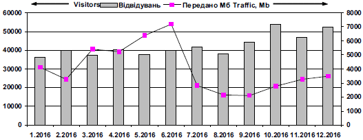 Динамика посещаемости сайта «Знание об…