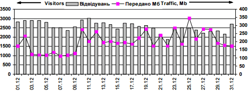 Динамика посещаемости сайта «Знание об…