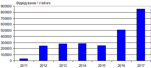 Dynamics of attendance site «Knowledge…