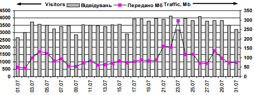 Dynamics of attendance of site…