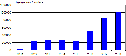 Dynamics of attendance site «Knowledge…