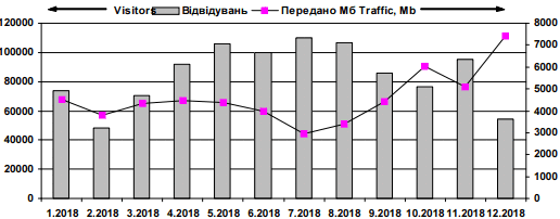 Динаміка відвідуваності сайту «Знання…