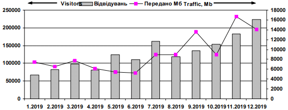 Динаміка відвідуваності сайту «Знання…