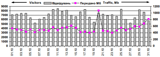 Dynamics of attendance of site…