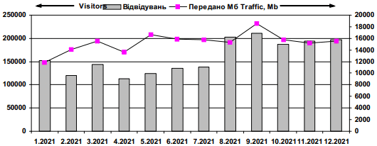 Динаміка відвідуваності сайту «Знання…