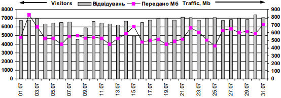 Dynamics of attendance of site…