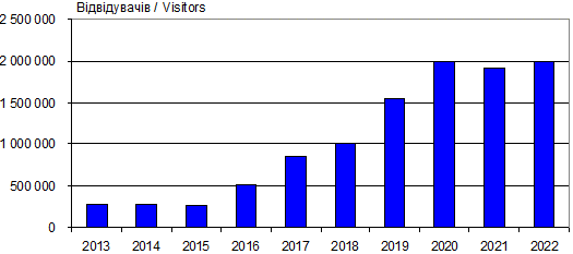 Dynamics of attendance site «Knowledge…