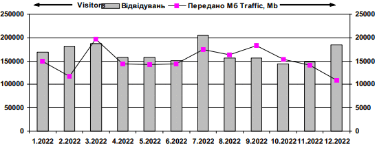 Динаміка відвідуваності сайту «Знання…