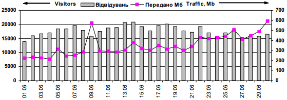 Динаміка відвідуваності сайту «Знання…