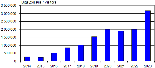 Dynamics of attendance site «Knowledge…