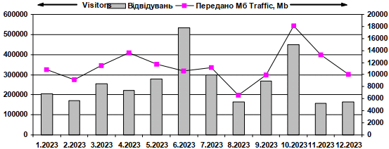 Dynamics of attendance of site…