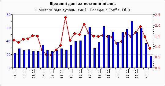 Динаміка відвідуваності сайту «Знання…