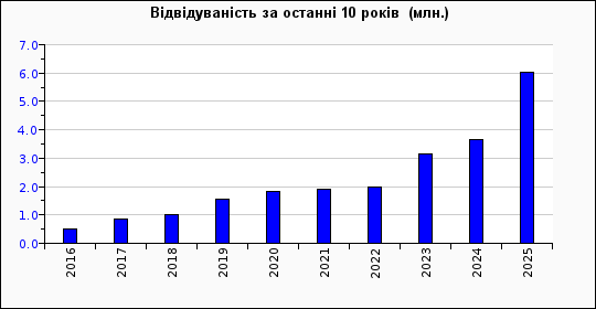 Динаміка відвідуваності сайту «Знання…