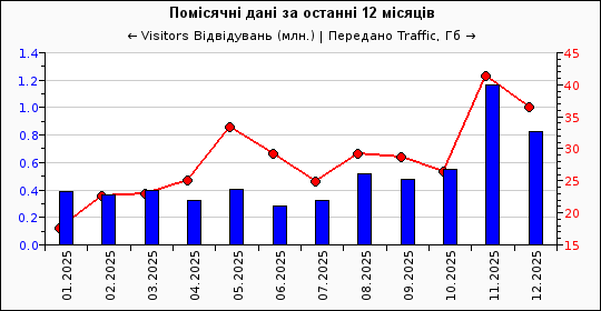 Динаміка відвідуваності сайту «Знання…